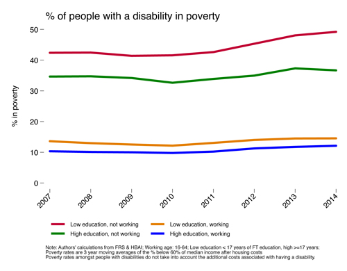 Percentage of people with disability in poverty